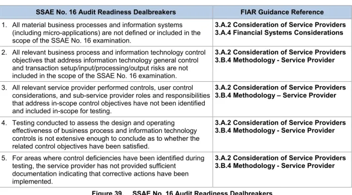 Figure 39.  SSAE No. 16 Audit Readiness Dealbreakers  Direct Support Considerations 