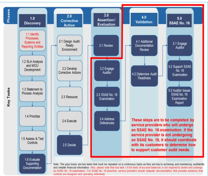 Figure 40 presents the FIAR methodology that service providers must follow to assist the reporting entity  in achieving audit readiness