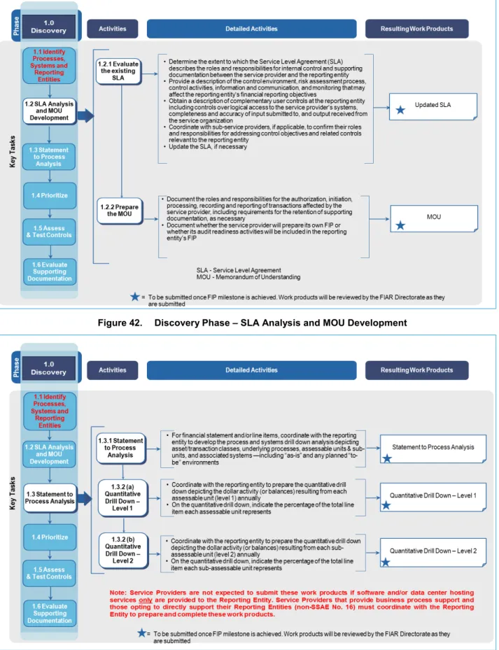 Figure 42.  Discovery Phase – SLA Analysis and MOU Development 