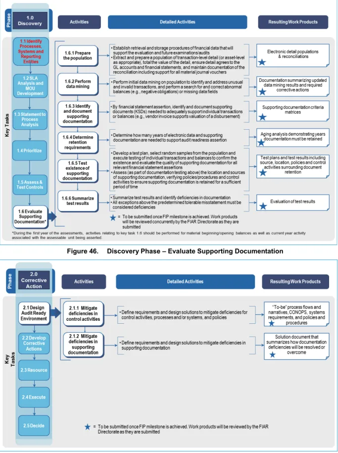 Figure 46.  Discovery Phase – Evaluate Supporting Documentation 
