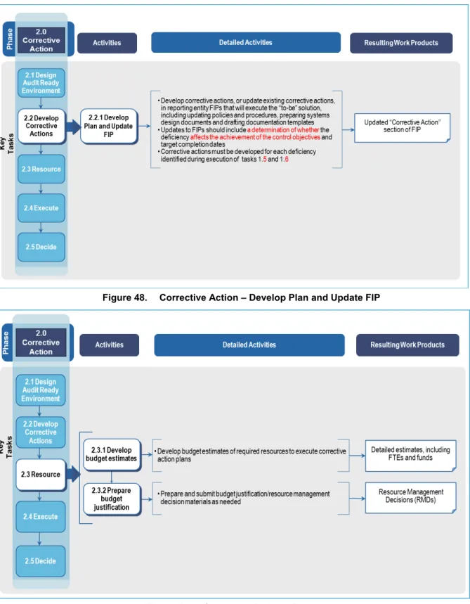 Figure 48.  Corrective Action – Develop Plan and Update FIP 