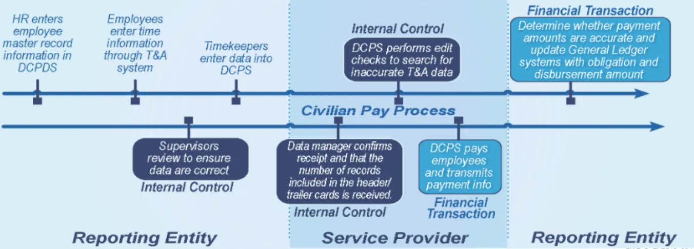 Figure 36.  Reporting entities and service providers are responsible for different segments of end-to- end-to-end processes in the Department 