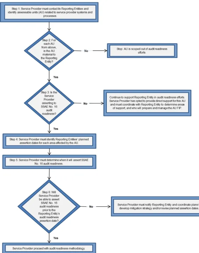 Figure 37.  Service Provider decision tree for determining audit readiness strategy 