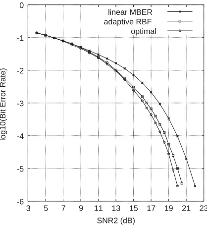 Fig. 3. Performance comparison of three detectors for user 2 ofExample 1. SNR1 ¼ SNR2: The adaptive RBF detector has 4centers and is trained by the NLBER algorithm.