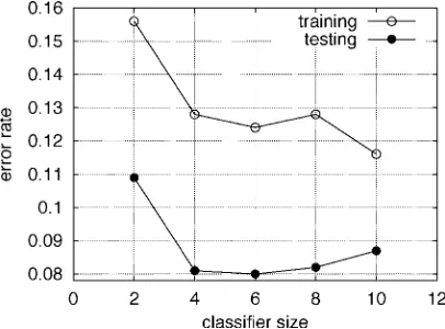 Fig. 14.Training and test error rates versus size of selected classiﬁer for thePima Diabetes data set using the OFS-RWBS algorithm.