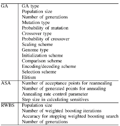 Fig. 2.Experimenting with a 1-D multimodal function minimization using therepeated weighted boosting search