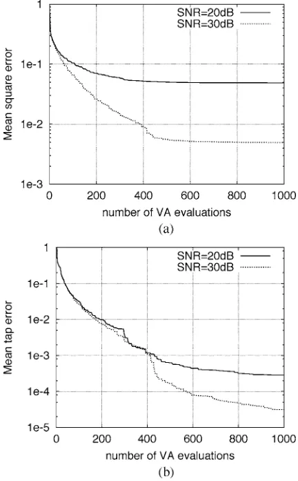 Fig. 10.(a) Mean square error and (b) mean tap error against number of VAevaluations averaged over 100 experiments, with 2-PAM symbols and datasamples N = 50, using the adaptive simulated annealing algorithm.