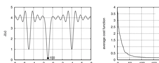 Fig. 1. One-dimensional multimodal function minimisation using the RWBS: (a) cost function,where number 100 beside the point in the graph indicates convergence to the global minimum inall the 100 experiments, and (b) convergence performance averaged over 100 experiments.