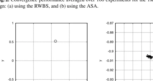 Fig. 2. Convergence performance averaged over 100 experiments for the 1st-order IIR ﬁlter de-sign: (a) using the RWBS, and (b) using the ASA.