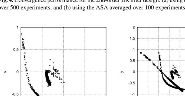 Fig. 4. Convergence performance for the 2nd-order IIR ﬁlter design: (a) using the RWBS averagedover 500 experiments, and (b) using the ASA averaged over 100 experiments.