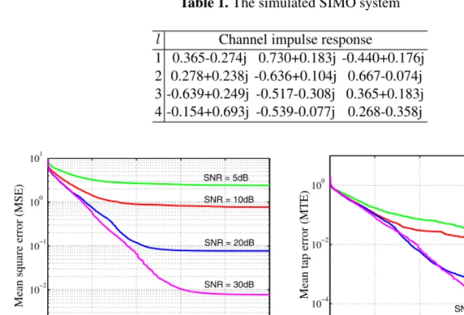 Table 1. The simulated SIMO system