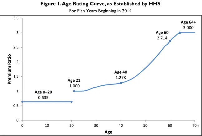 Figure 1. Age Rating Curve, as Established by HHS  For Plan Years Beginning in 2014 
