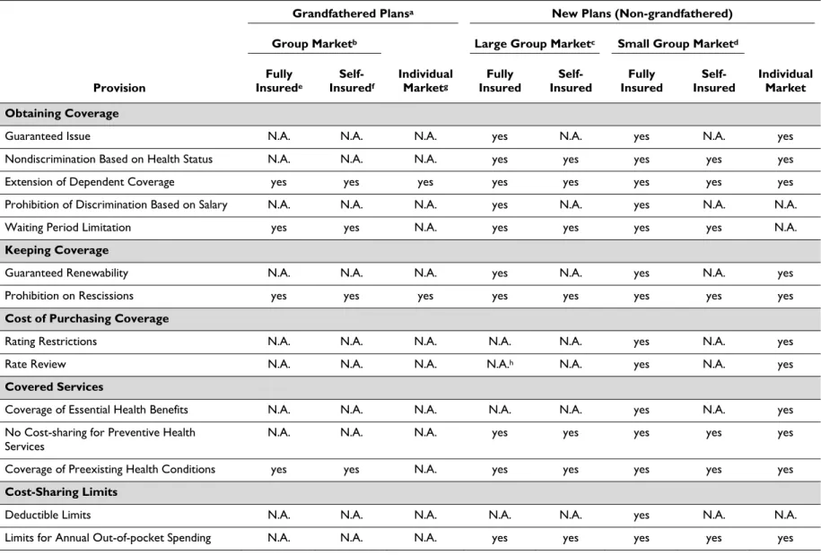 Table A-1. Applicability of ACA’s Private Health Insurance Market Reforms to Health Plans 