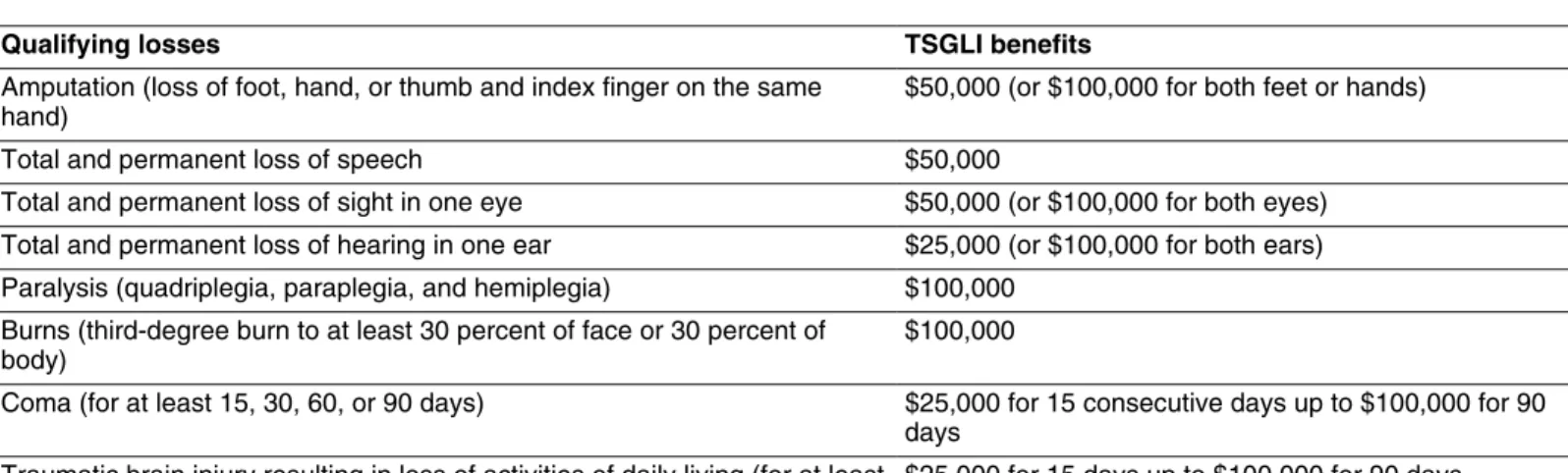 Table 1: TSGLI Schedule of Losses  