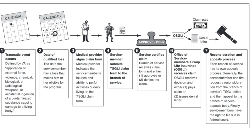 Figure 2: Key Steps in the TSGLI Claims Process 