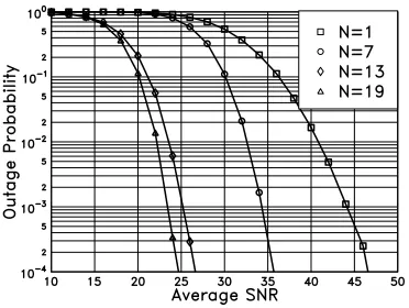 Fig. 6.Outage probability of the distributed antenna wireless communica-tions system using N = 1, 7, 13 or 19 number of distributed antennas, whenthe radius of the cell is R = 10 km, the threshold is γT = 4dB, and whencommunicating over a lognormal shadowed Rayleigh fading channel havingthe parameter of σlk = 6dB and a pathloss factor of βk = 4dB.