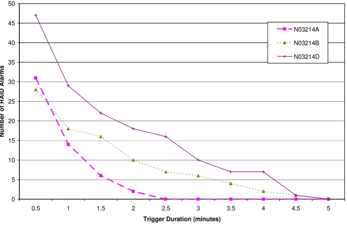 Figure 4. Impact of trigger duration on false alarm rate 