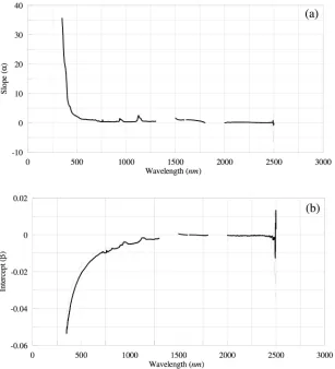 Figure 2. Typical slope (a) and intercept (b) spectra of regression lines with reference 