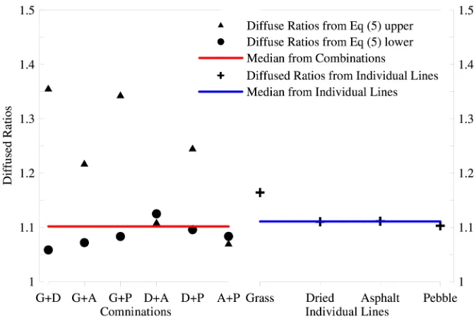 Figure 3. Comparisons of � � from the DPVE models and the shadow-line model by using the SSB measured on the ground