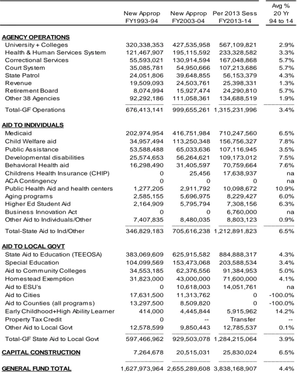 Table 13  Breakdown of General Fund Appropriations – Last 20 Years  -2.5%0.0%2.5%5.0%7.5%10.0%12.5%15.0%