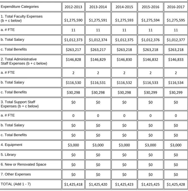 TABLE 2: EXPENDITURES 