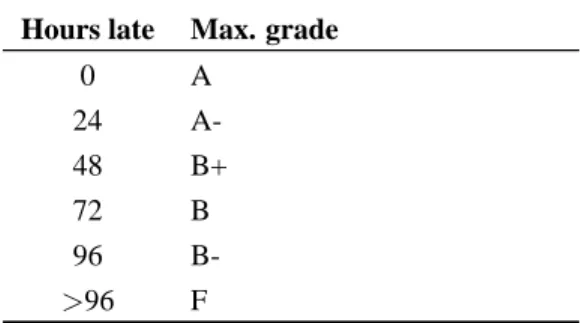 Table 2: Late submission maximum grade.