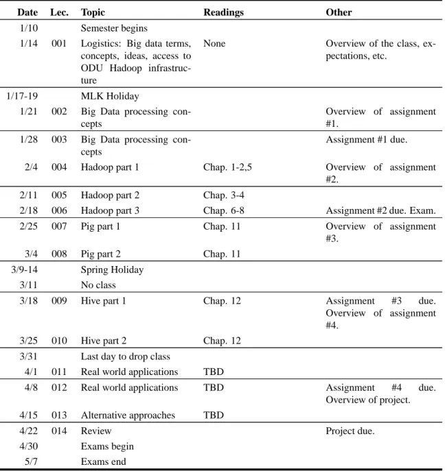 Table 3: Class schedule