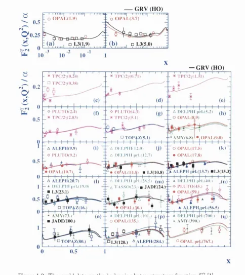 Figure 1.2: The world data on the hadronic photon structure function [1].