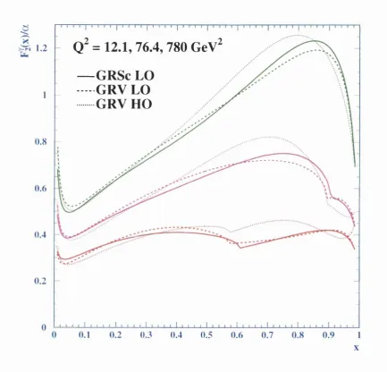 Figure 2.7: The GRV LO and HO and GRSc LO parameterisations of 