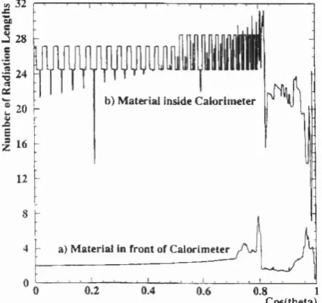 Figure 3.5: “Radiation lengths (a) in front of and (b) inside the active ma­