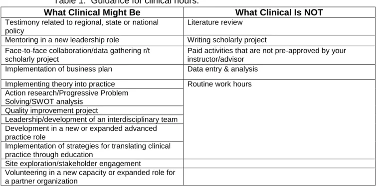 Table 1.  Guidance for clinical hours. 
