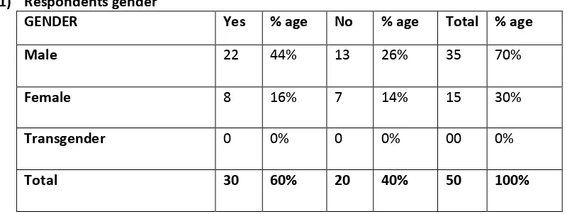 Table 1: shows the distribution of gender and age group, the respondents under the study, it is found from the above table that more respondents are male (70 %), and less were female (30%)