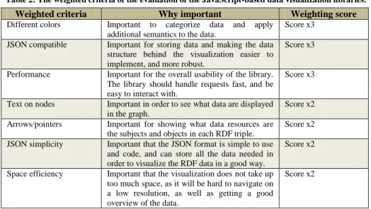 Table 2: The weighted criteria of the evaluation of the JavaScript-based data visualization libraries.