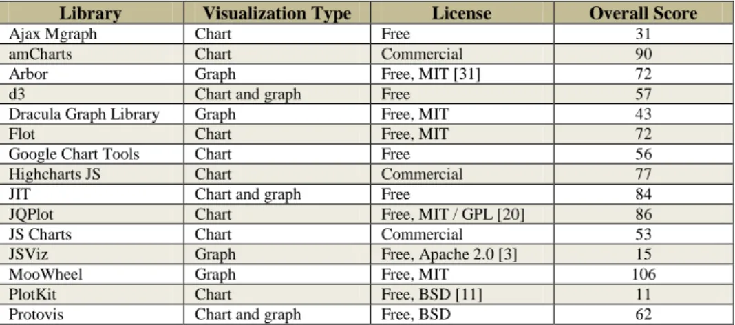Table 4: The overall score of the JavaScript libraries.