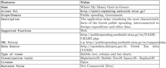 Table 2 provides the information extracted from openspending in Greece using the aforedmentioned template.
