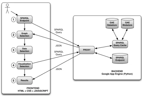 Fig. 3. High-level LODVisualiation architecture.