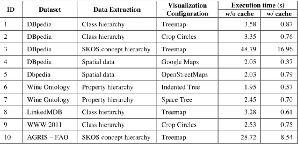 Table 1. Evaluation results summary: execution time for 10 combinations of datasets, data extractions and visualization configurations.