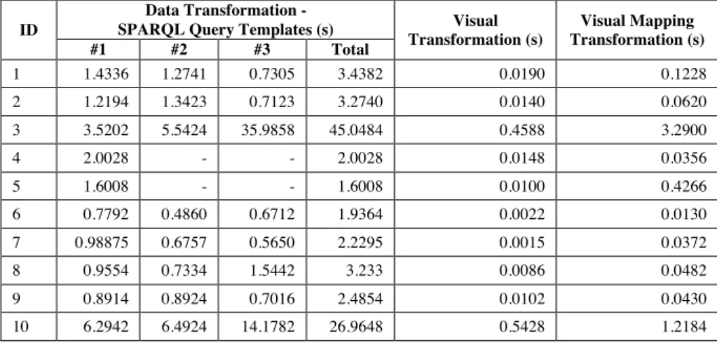Table 2. Timing for each transformation: data transformation, visual transfor- transfor-mation and visual mapping transfortransfor-mation.