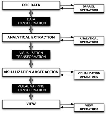 Fig. 1. High level overview of the Linked Data Visualization Model.