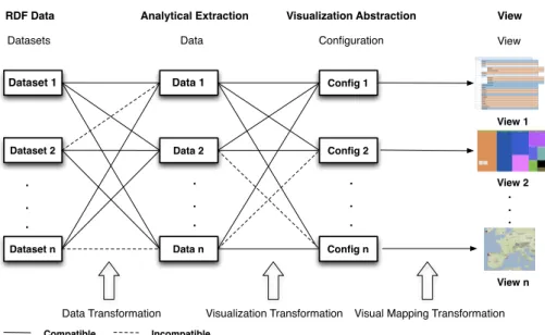 Fig. 2. Linked Data Visualization Model ecosystem, which allows to dynamically connect datasets with visualizations.