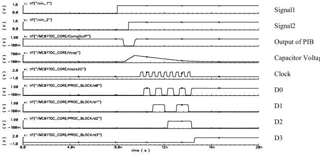 Figure 9: 950ps propagation delay time measurement  
