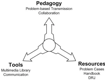 Figure 1 Relationship between pedagogy, tools, and resources  