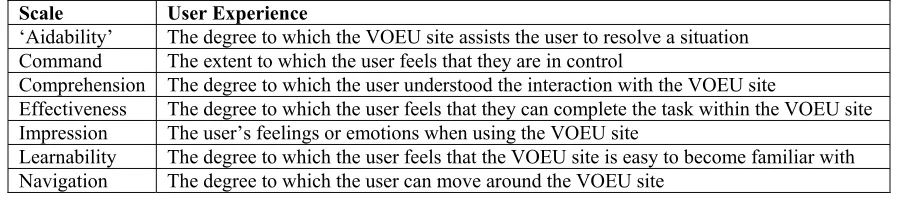 Table 1 Questionnaire scales in relation to the user’s ‘experience’ of using the VOEU site