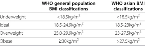 Table 1 A comparison of the WHO BMI classifications forthe general population and for Asian populations