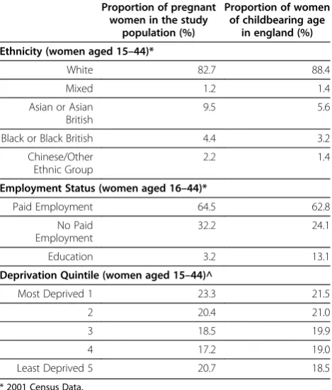 Table 2 A socio-demographic comparison of the studypopulation and women of childbearing age in thegeneral population