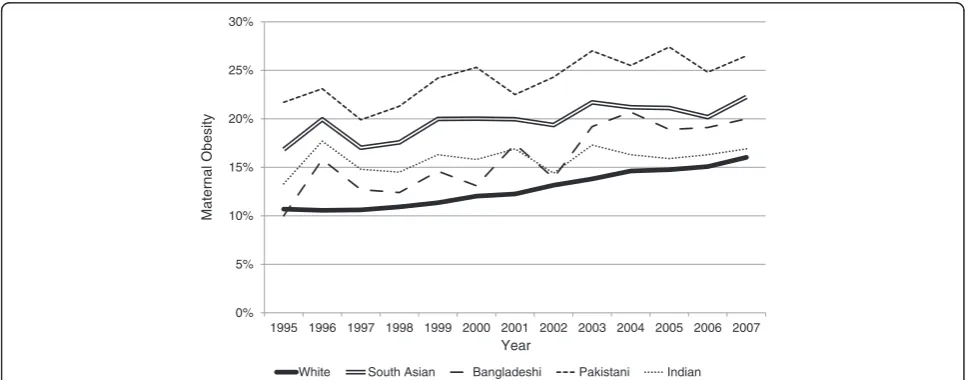 Figure 1 A Comparison of First Trimester Obesity Incidence over Thirteen Years in England stratified by Maternal Ethnic Group.Legend: Maternal obesity is classified as a BMI >27.5kg/m2 for Asian populations, and ≥30kg/m2 for non-Asian populations.