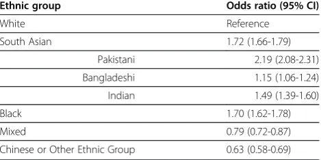 Table 4 Adjusted odds ratios a for maternal obesity bstratified by Ethnic group in England, UK, 1995 to 2007