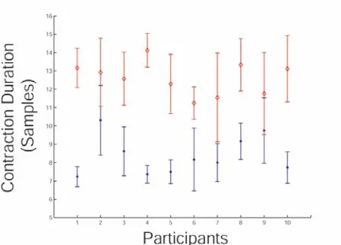 Figure 5 Mean and standard deviation error bars for long and short contraction durations