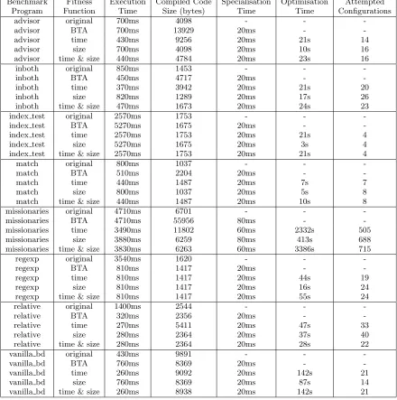 Table 4: Experimental results for the self-tuning algorithm