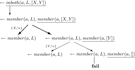 Figure 1: Non-leftmost non-determinate unfoldingfor Listing 2